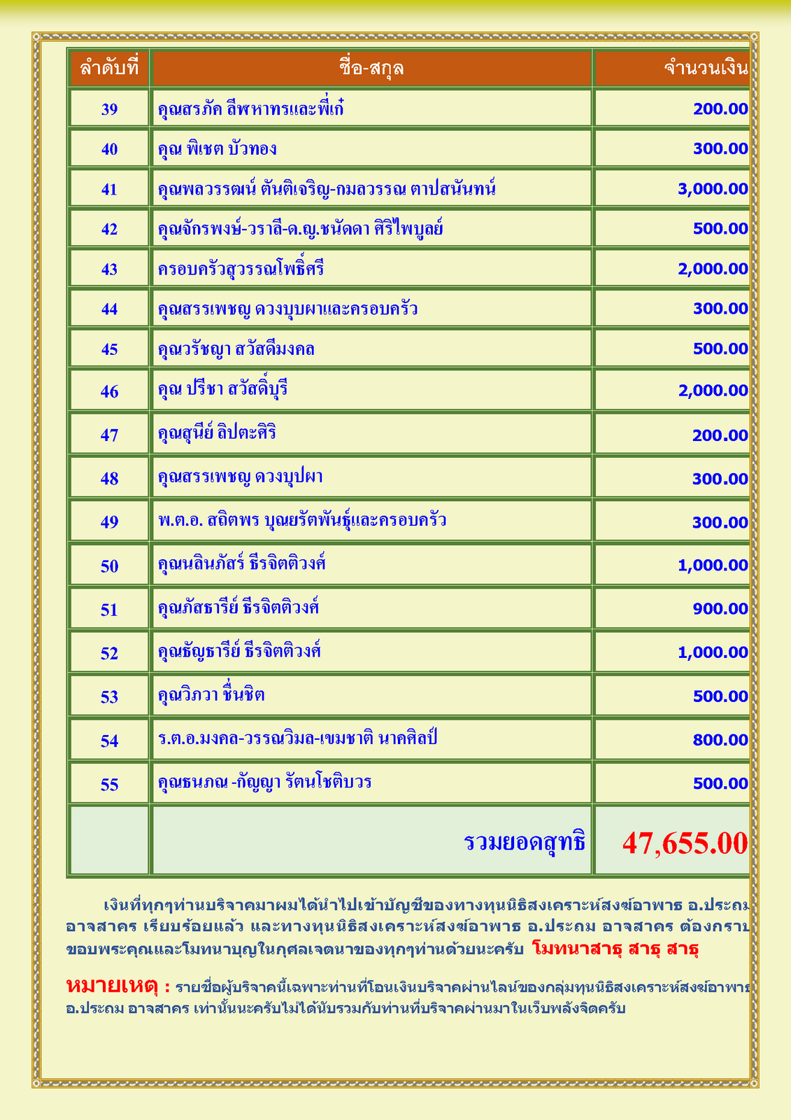 สรุปรายชื่อทำบุญสงเคราะห์สงฆ์อาพาธ เดือน กรกฎาคม พศ 2567_Page_3.png