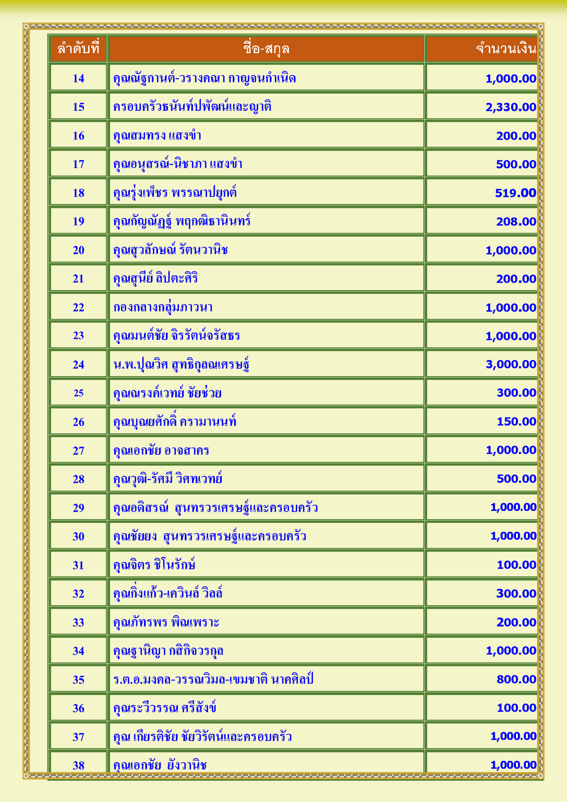 สรุปรายชื่อทำบุญสงเคราะห์สงฆ์อาพาธ เดือน พฤษภาคม  พศ 2567_Page_2.png