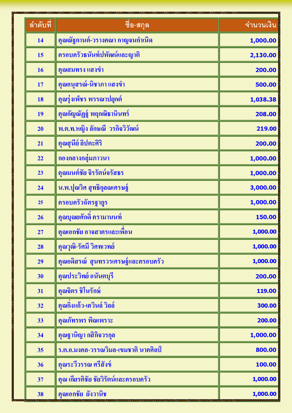 สรุปรายชื่อทำบุญสงเคราะห์สงฆ์อาพาธ เดือน เมษายน พศ 2567_Page_2.png